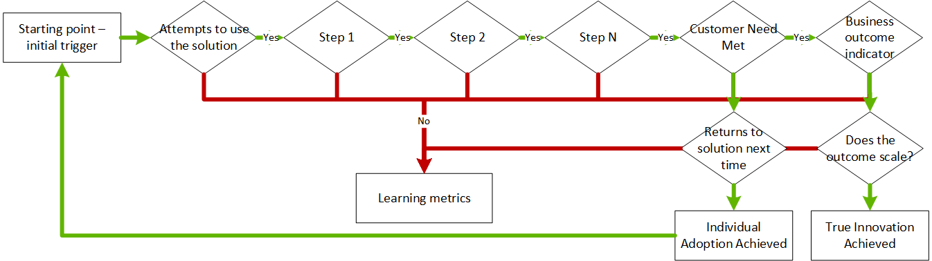 Zum Ermitteln der Lernmetriken verwendeter Customer Flow