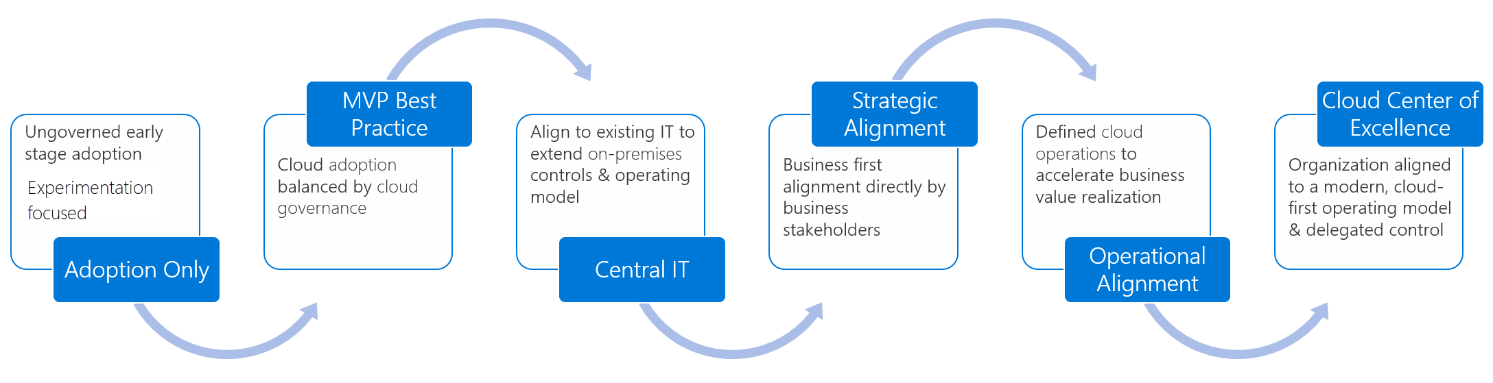 Diagramm, das den Organisationsreifezyklus zeigt.