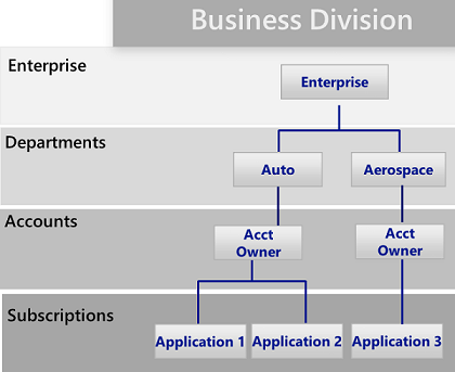 Diagramm, das die Unternehmenseinheitmuster darstellt.