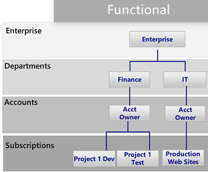 Diagramm, das die Funktionsmuster darstellt.