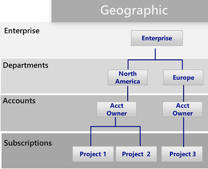 Diagramm, das das geografische Muster darstellt.