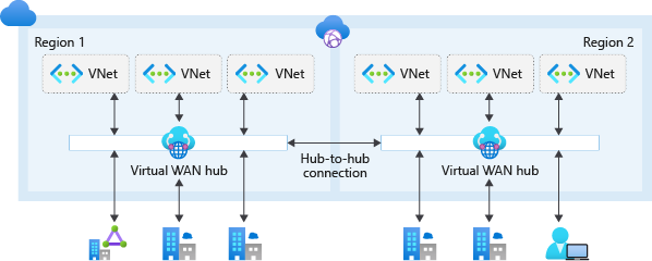 Diagramm zum globalen Übertragungsnetzwerk mit Virtual WAN