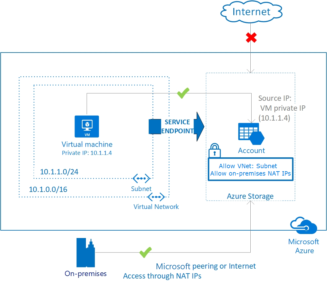 Diagramm der Konnektivität mit dem Dienstendpunkt