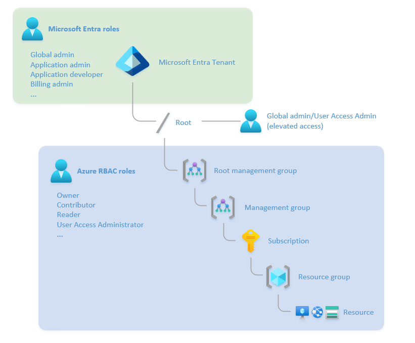 Diagramm, das die Beziehung zwischen Microsoft Entra ID-Rollen und Azure RBAC-Rollen zeigt.