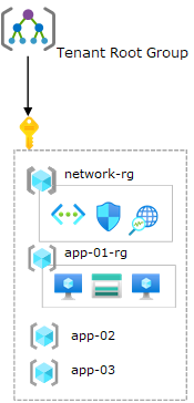 Diagramm, das eine einzelne Abonnementumgebung darstellt.