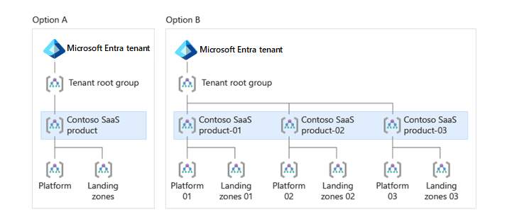 Diagramm, das Verwaltungsgruppenoptionen der obersten Ebene mit einer einzelnen Verwaltungsgruppe und separaten Verwaltungsgruppen für jedes der SaaS-Produkte zeigt