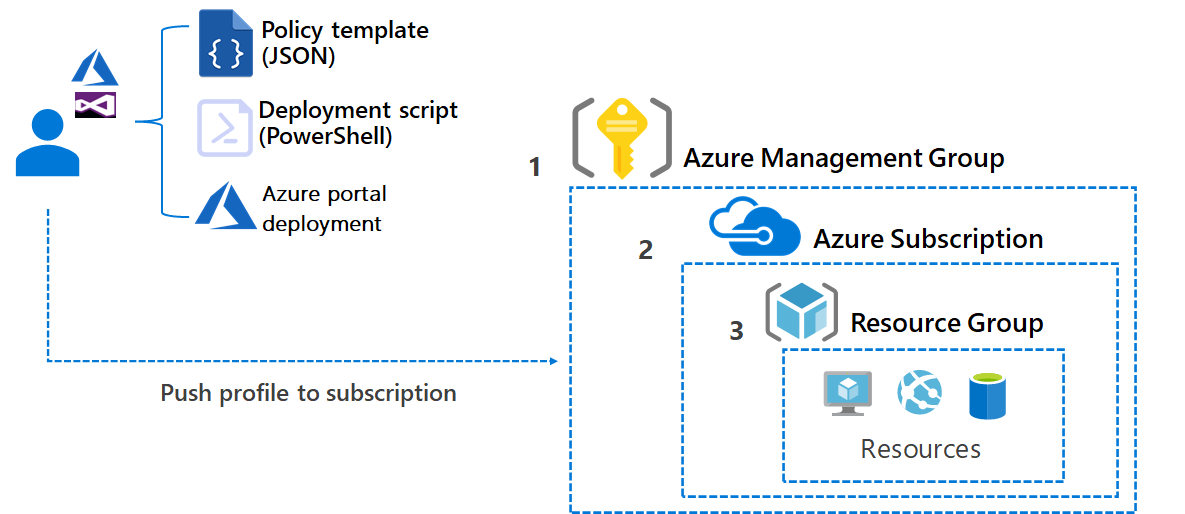 Diagramm mit der Darstellung der Funktionsweise der Azure-Governance.