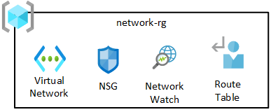 Diagramm einer Netzwerkressourcengruppe für die Datenzielzone.