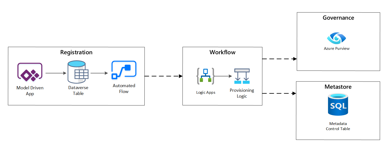 Diagramm: Registrierungsworkflow