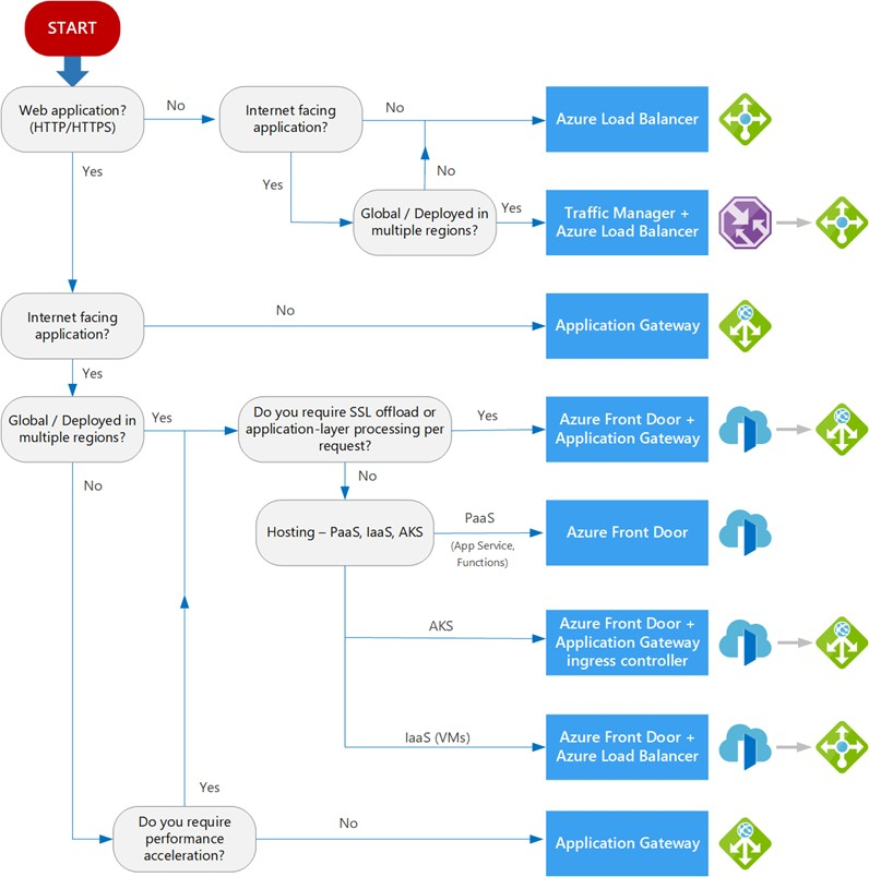 Entscheidungsstruktur für Lastenausgleich in Azure