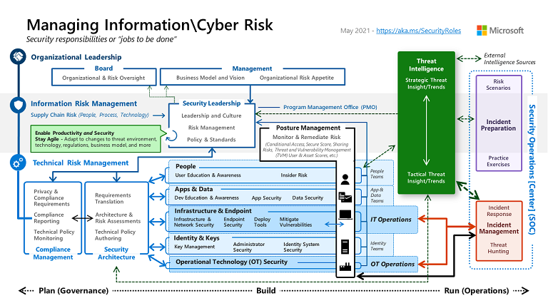 Diagramm der Funktionen des Sicherheitsteams eines Unternehmens.