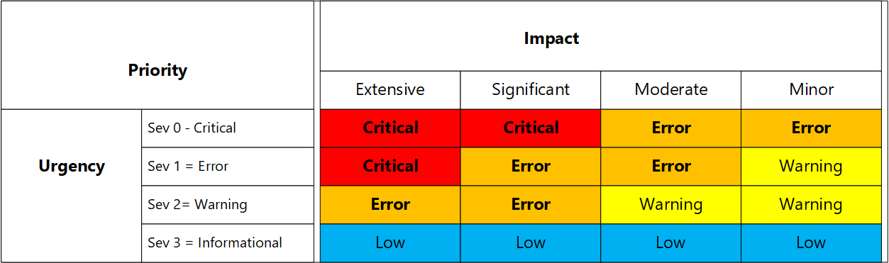 Diagramm, das ein Beispiel einer Matrix für den Schweregrad von Auswirkungen und die Priorität zeigt.