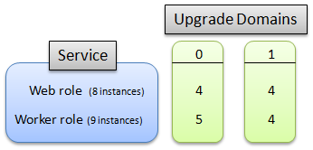 Verteilung von Upgradedomänen