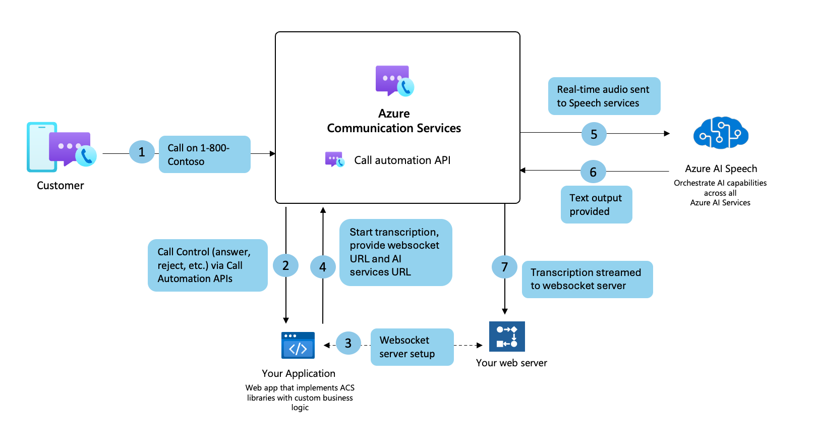 Diagramm: Echtzeittranskriptionsflow