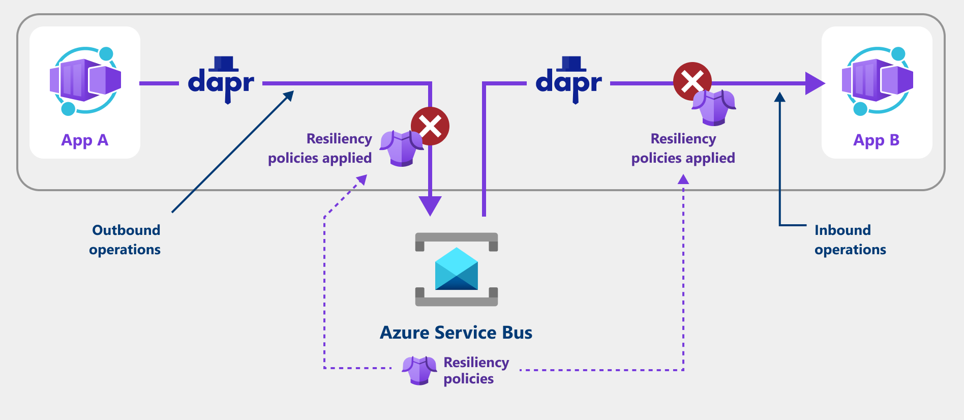 Diagramm, das die Resilienz für Container-Apps mit Dapr-Komponenten veranschaulicht.