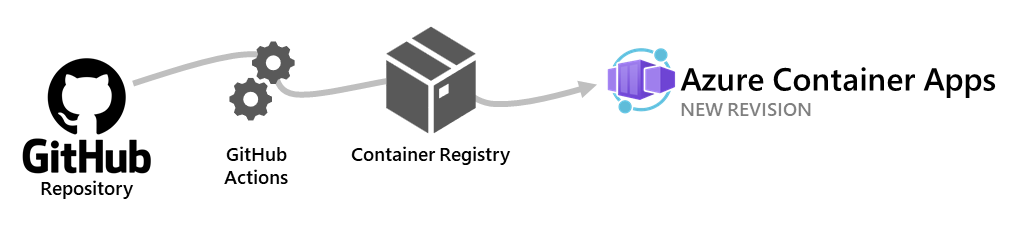 Änderungen an einem GitHub-Repository lösen eine Aktion zum Erstellen einer neuen Revision aus.