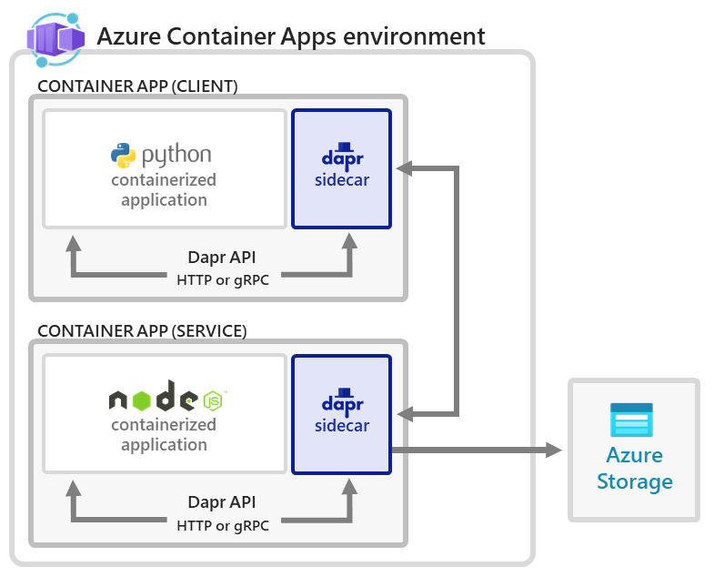 Architekturdiagramm für Dapr Hallo Welt-Microservices in Azure Container Apps