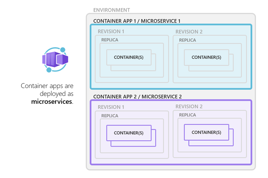 Container-Apps werden als Microservices bereitgestellt.