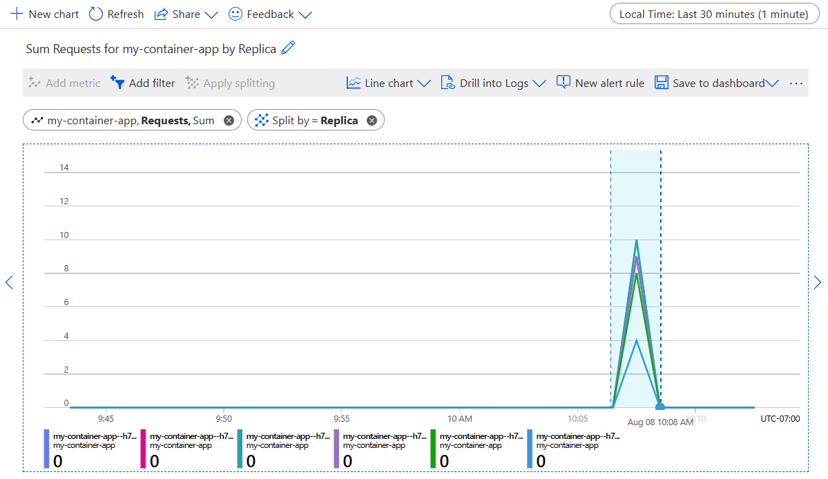 Screenshot des Metriken-Graphs der Container-App, der die Anforderungen aufgeteilt nach Replikaten zeigt. Die Skala ist auf 30 Minuten und eine Zeitgranularität von einer Minute festgelegt.