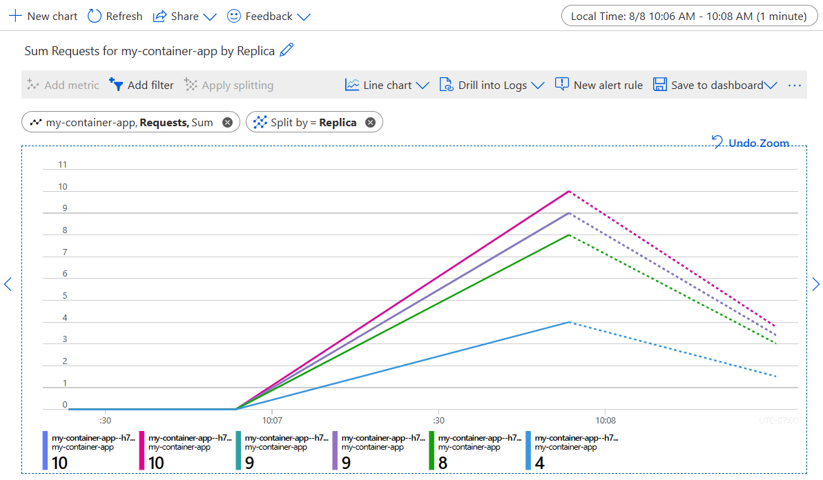 Screenshot des Metriken-Graphs der Container-App, der die Anforderungen aufgeteilt nach Replikaten in vergrößerter Ansicht zeigt.