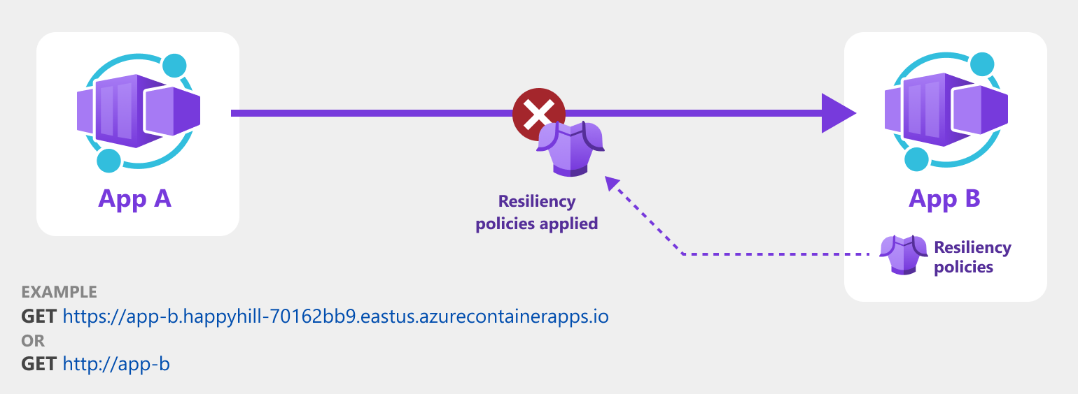 Diagramm, das die Resilienz von Container-App zu Container-App mit dem Dienstnamen einer Container-App veranschaulicht.