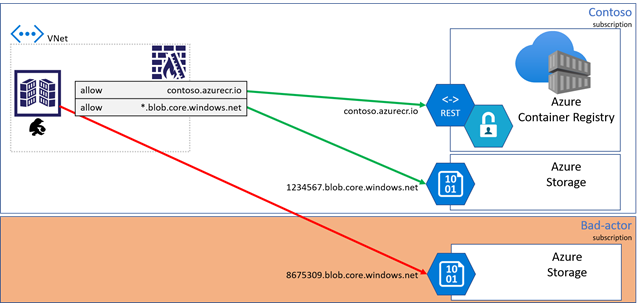 Diagramm zur Veranschaulichung der Risiken bei der Client-Datenexfiltration.