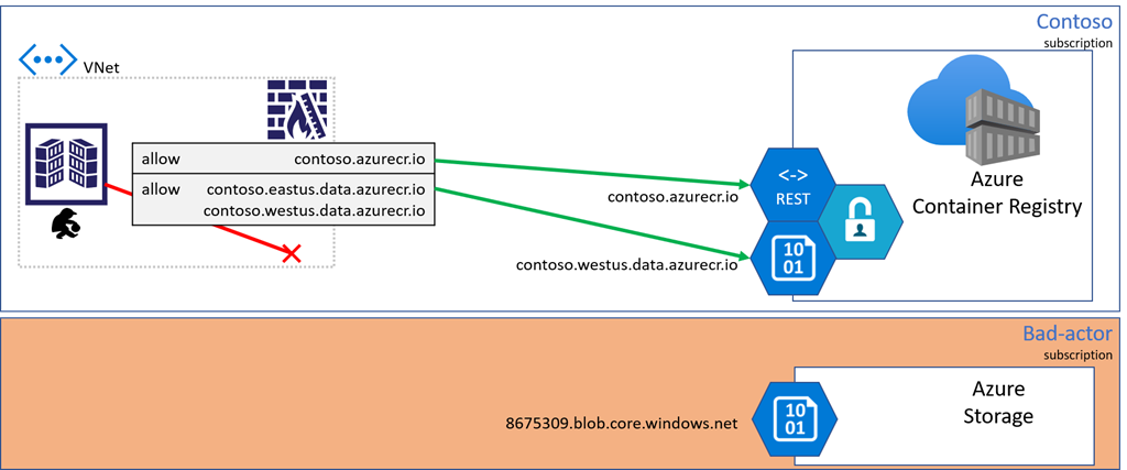 Diagramm zur Veranschaulichung eines Contoso-Beispiels mit dedizierten Datenendpunkten.