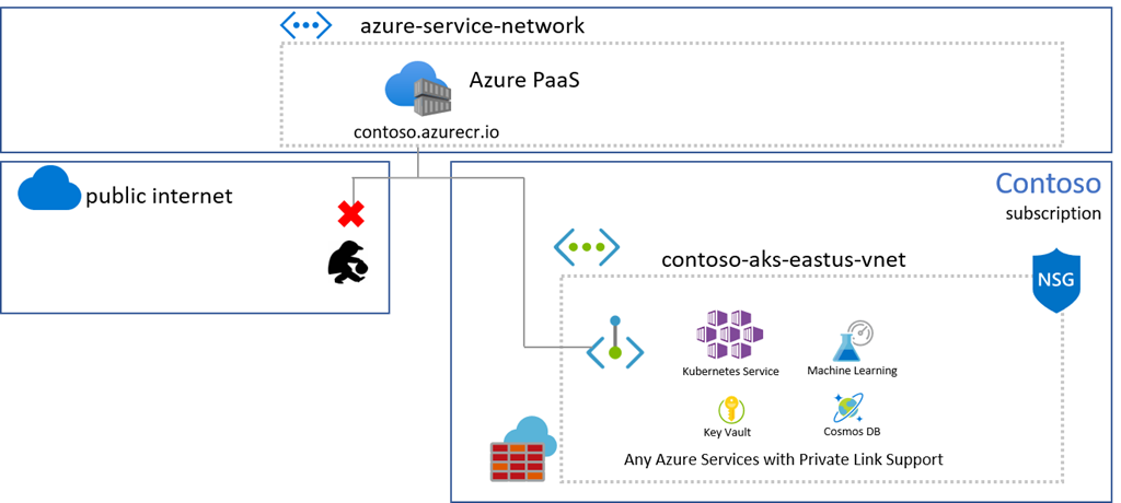 Diagramm zur Veranschaulichung der Unterstützung virtueller Netzwerke.