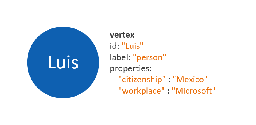 Diagramm des LUIS-Scheitelpunkts aus dem vorherigen Diagramm mit ID, Bezeichnung und Eigenschaften.