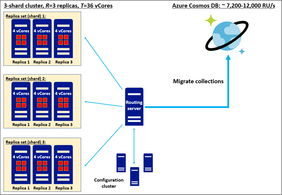 Migrieren einer homogenen, horizontal partitionierten Replikatgruppe mit drei Shards, jeder mit drei Replikaten einer SKU mit vier Kernen, zu Azure Cosmos DB