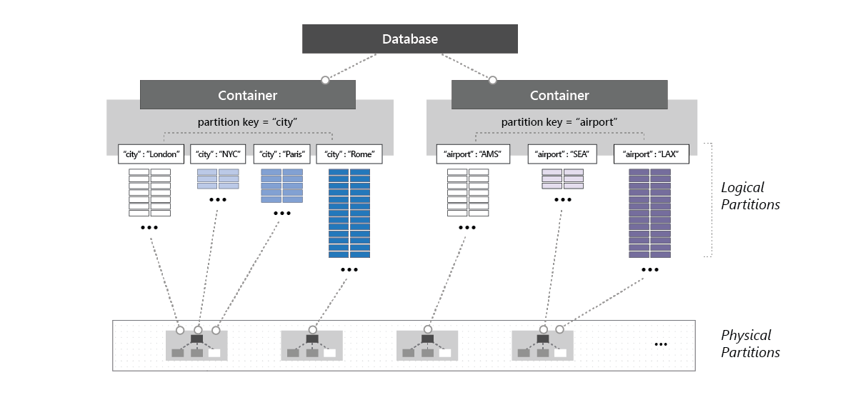 Hosten einer oder mehrerer logischer Partitionen eines Containers über eine physische Partition