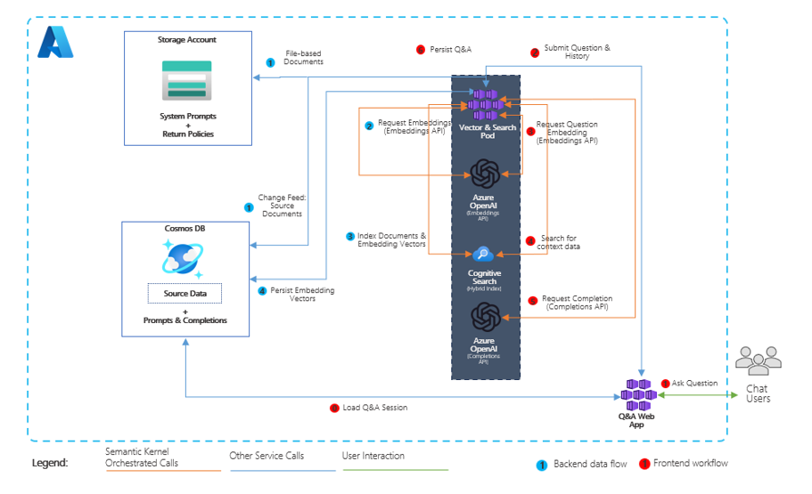 Diagramm: Architektur des Solution Accelerator für die Anwendungsmodernisierung