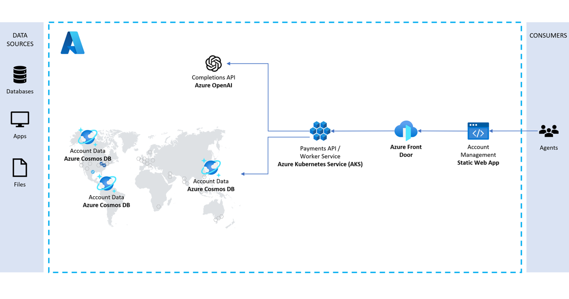 Diagramm: Architektur des Solution Accelerator für die Zahlungsverarbeitung