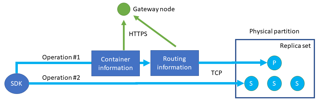 Diagram, in dem SDKs im direkten Modus die Container- und Routinginformationen vom Gateway fetchen, bevor die TCP-Verbindungen zu den Back-End-Knoten geöffnet werden