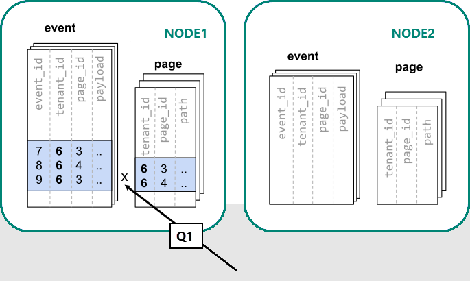 Im Diagramm ist eine einzige Abfrage für einen Knoten dargestellt. Dies ist ein effizienterer Ansatz.