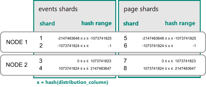 Diagramm, in dem Shards mit demselben Hashbereich auf demselben Knoten für Ereignisshards und Seitenshards platziert sind.