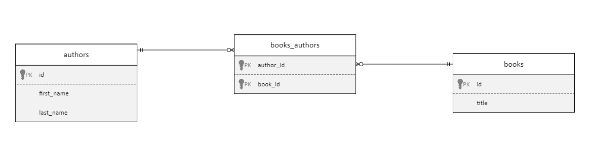 Diagramm, das eine weitere m:n-Beziehung zwischen Autoren, books_authors und Büchern zeigt.