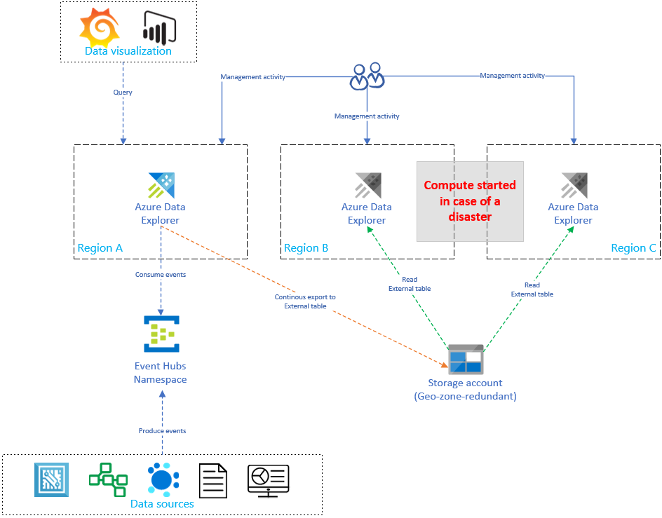 Architektur für eine Konfiguration mit bedarfsgesteuerter Datenwiederherstellung.