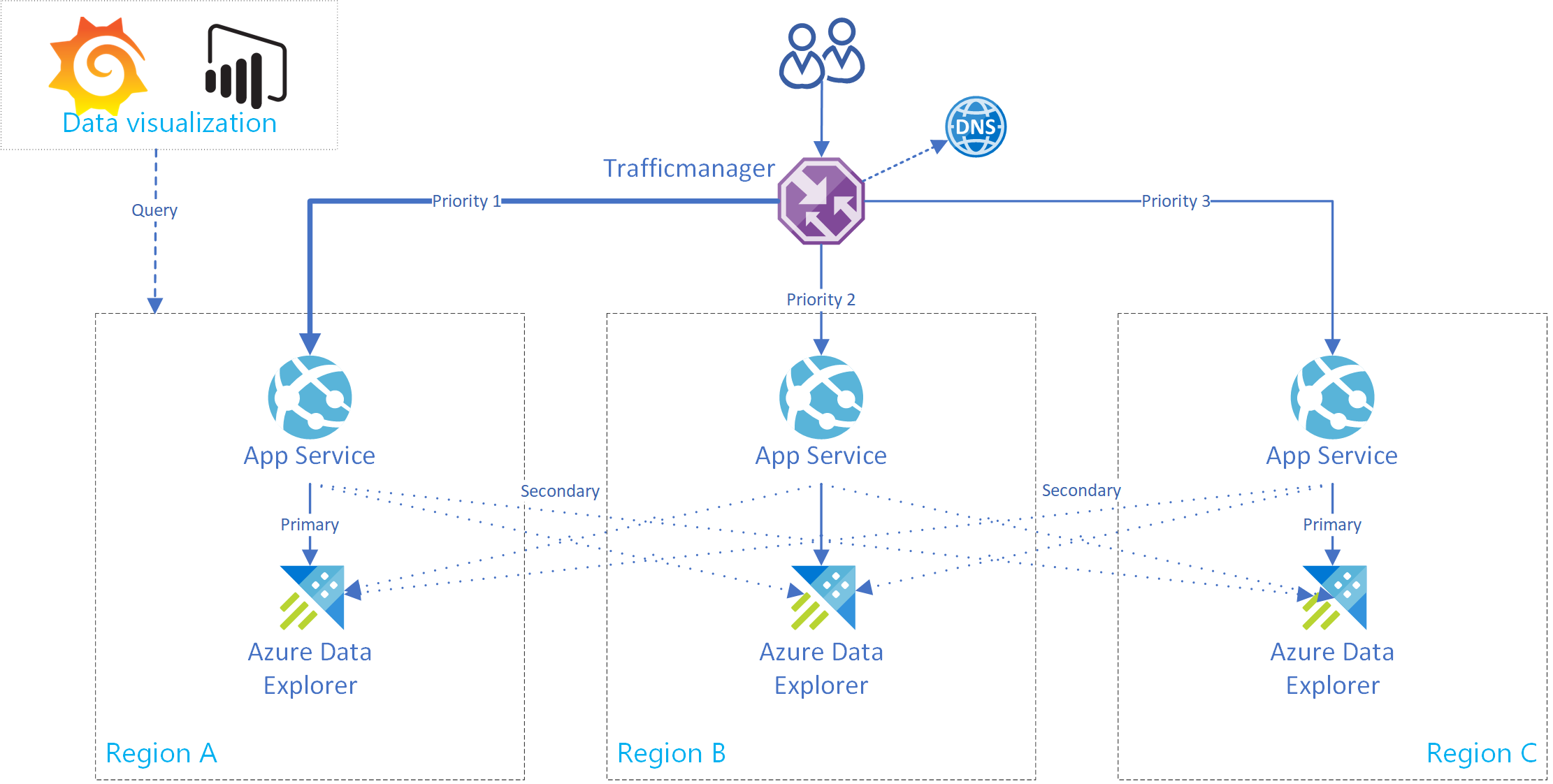 Erstellen von Azure App Service.