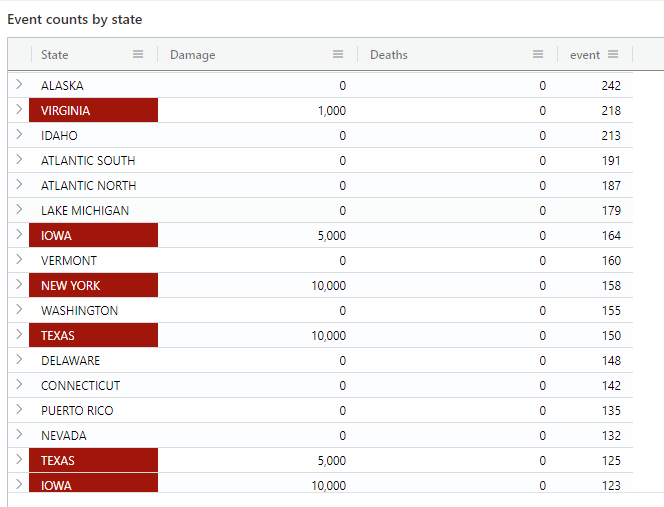 Screenshot des resultierenden Diagramms aus Farbe nach Bedingung.