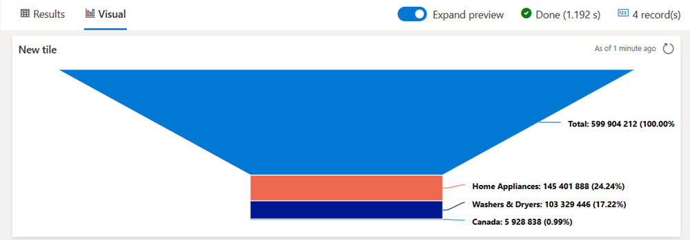 Screenshot des Bereichs „Dashboard-Ergebnisse“ mit einer Trichterdiagramm-Visualisierung der Beispielabfrage.