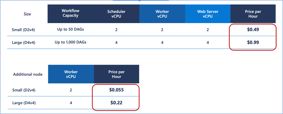 Zeigt einen Screenshot einer Tabelle mit Preisoptionen für die Konfiguration von Workflow Orchestration Manager.