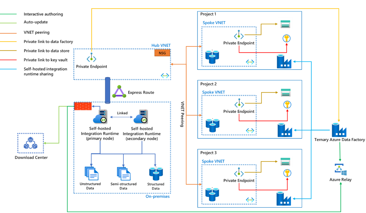 Screenshot: Verwendung der freigegebenen Funktionen der selbstgehosteten Integration Runtime für verschiedene Projekte in derselben Umgebung