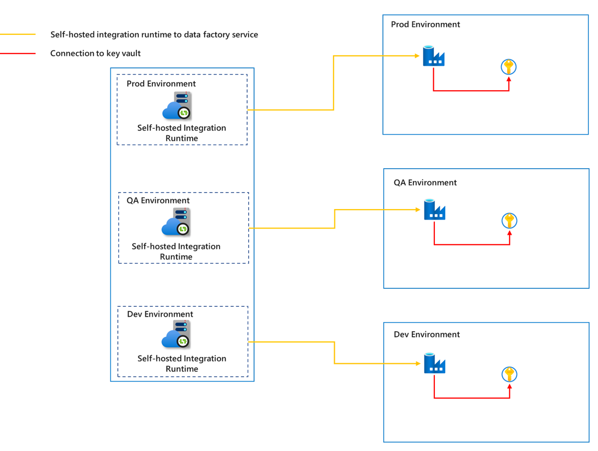 Screenshot: Erstellen einer entsprechenden selbstgehosteten Integration Runtime für jede Umgebung