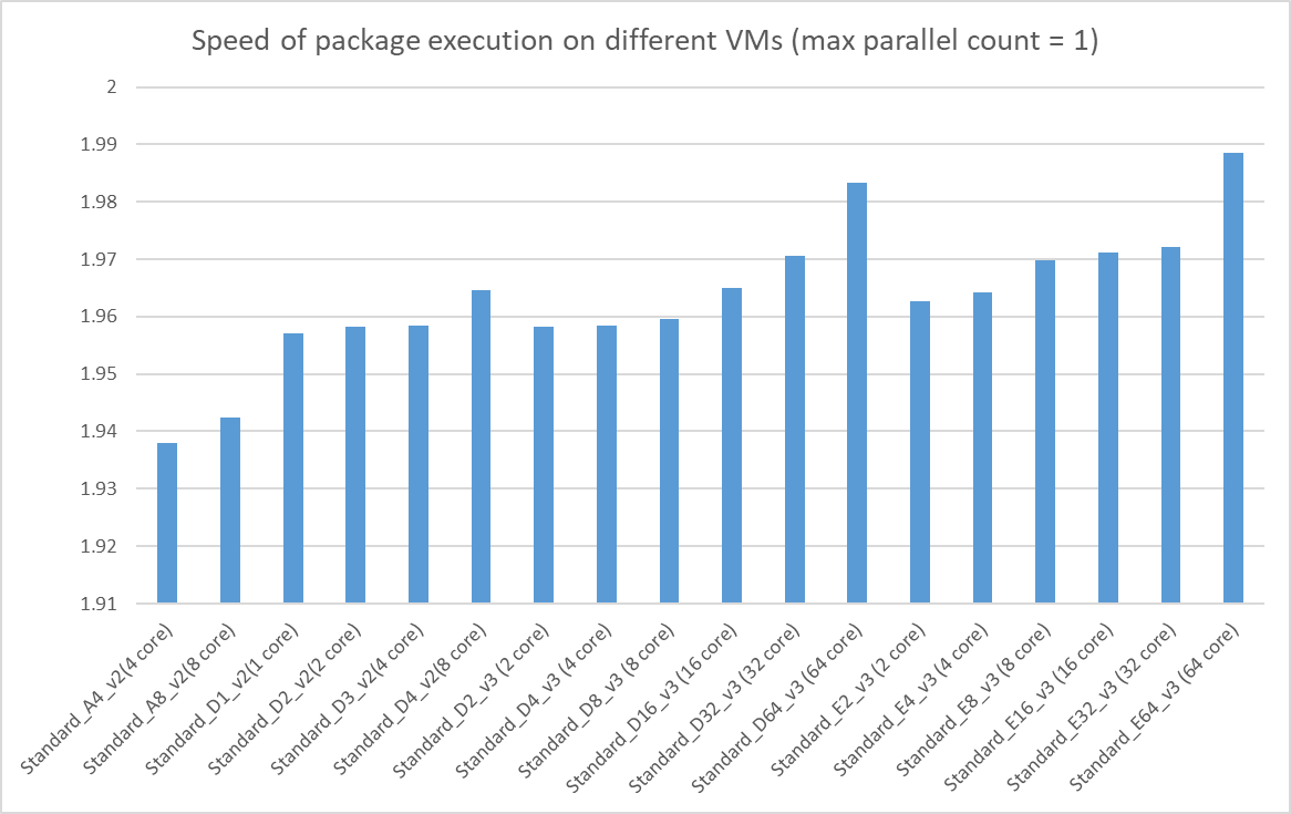 SSIS Integration Runtime: Paketausführungsgeschwindigkeit