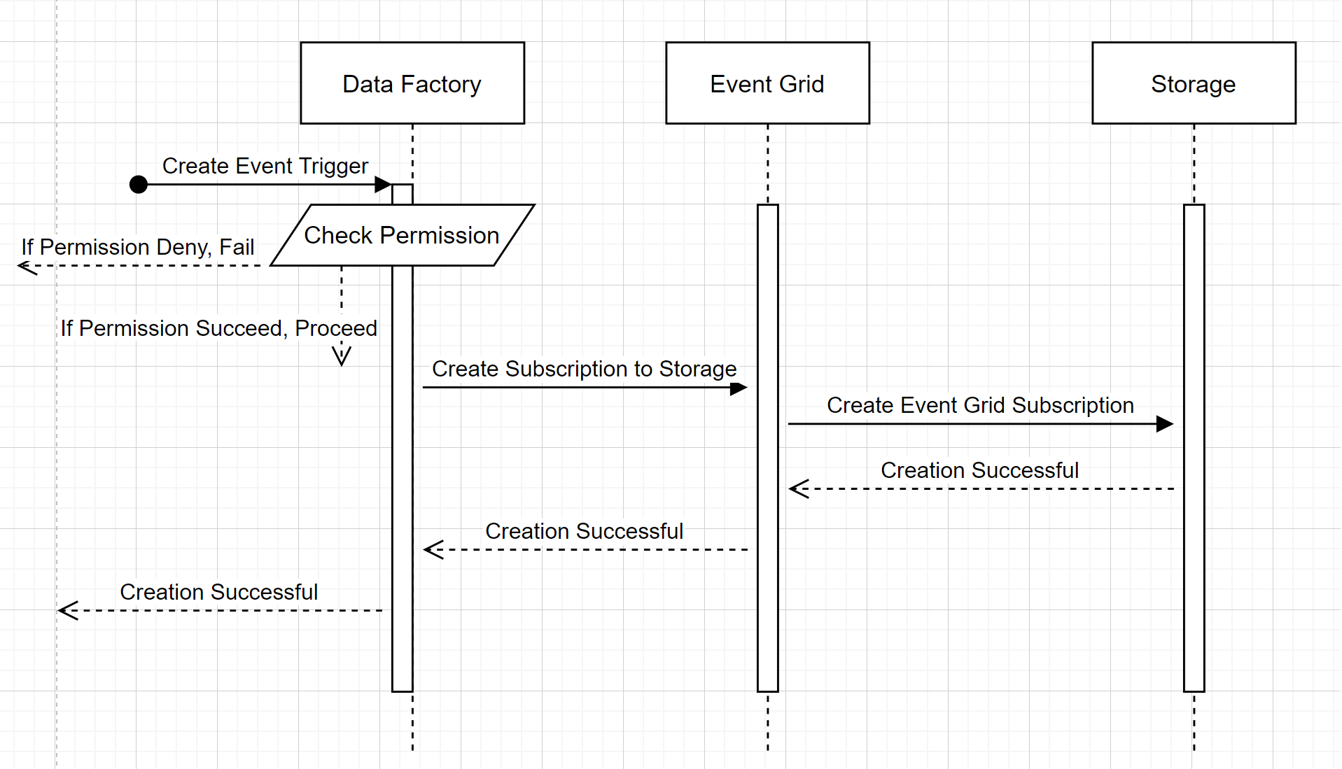 Diagramm, das einen Workflow der Erstellung von Speicherereignistriggern zeigt.