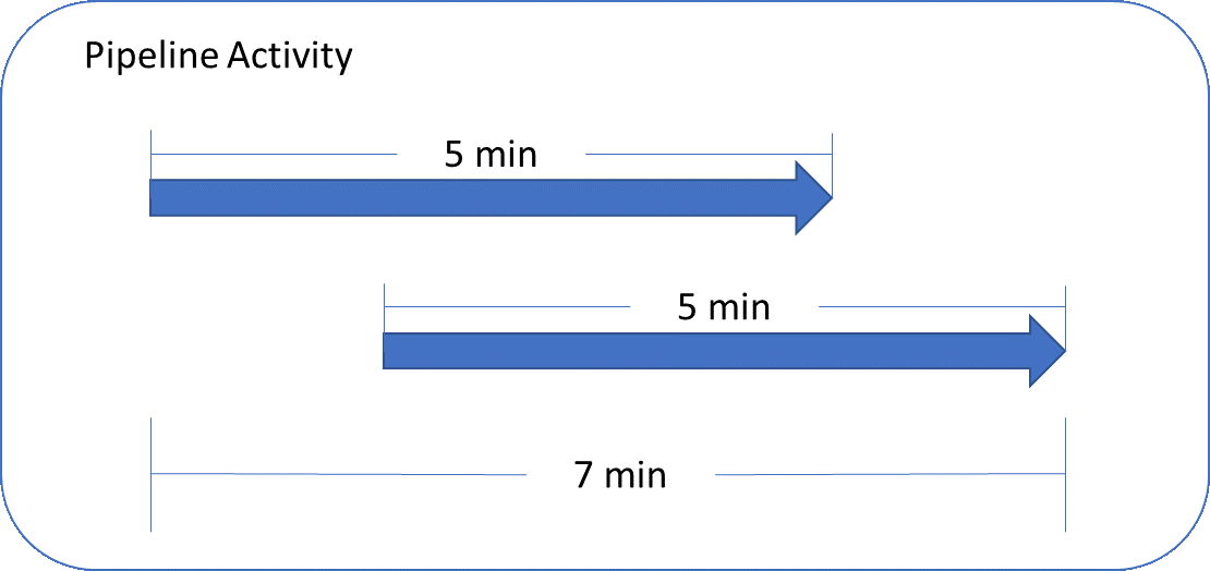 Diagramm mit überlappender Pipelineaktivität.