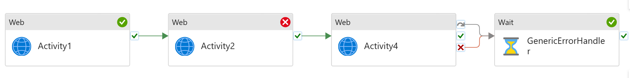 Screenshot einer Pipeline mit generischer Fehlerbehandlung in einer Pipeline ohne Verzweigungen.