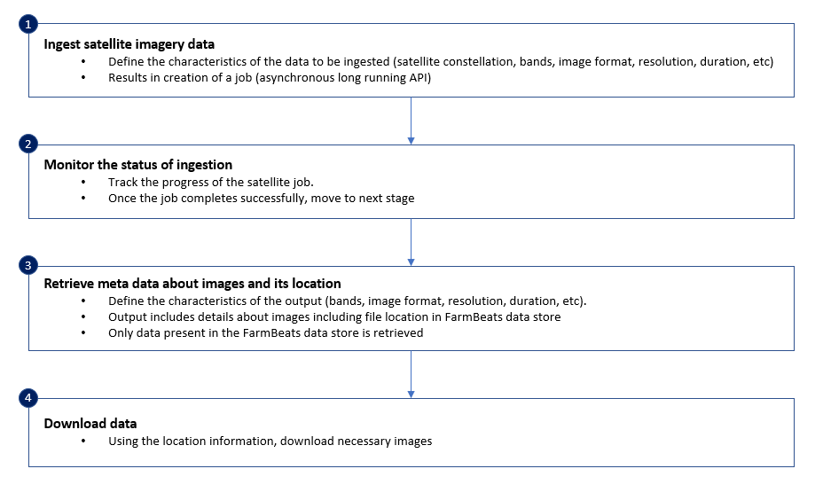 Diagramm, das den Erfassungsflow von Satellitendaten zeigt: Daten erfassen, Status überwachen, Metadaten abrufen und Daten herunterladen.