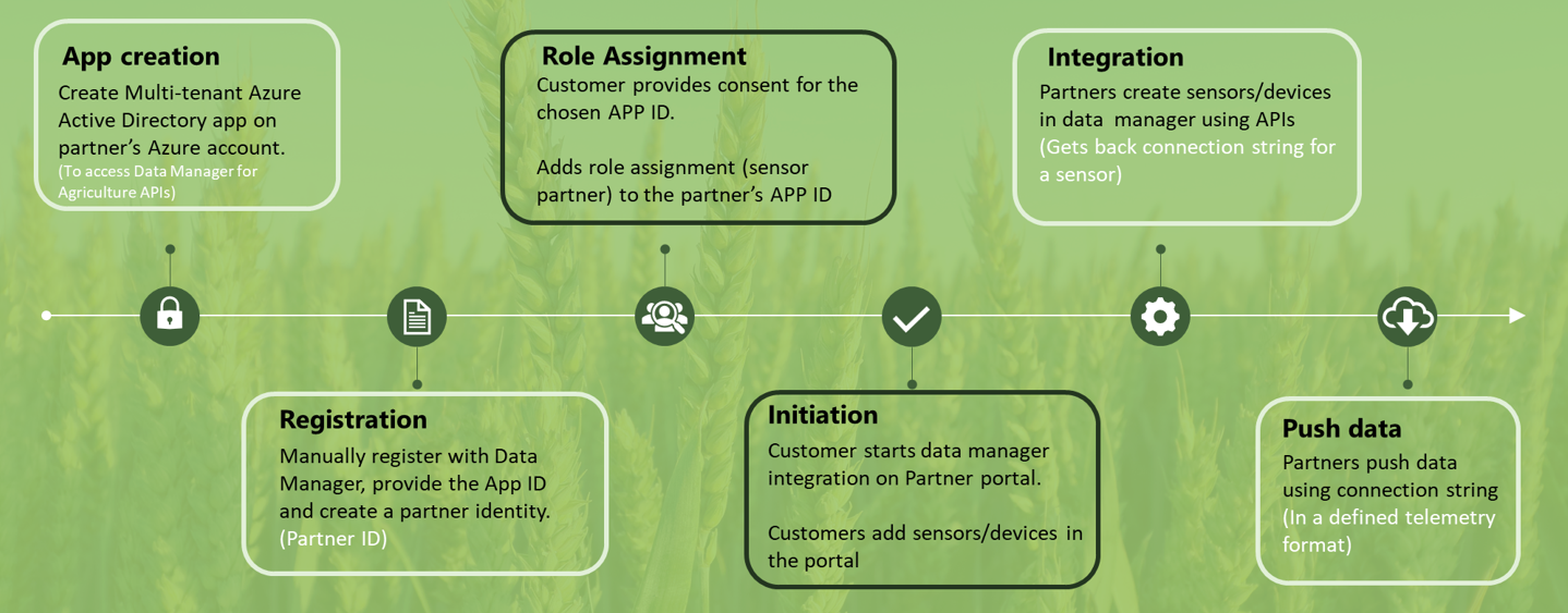 Screenshot des Ablaufs der Sensorintegration für Partner